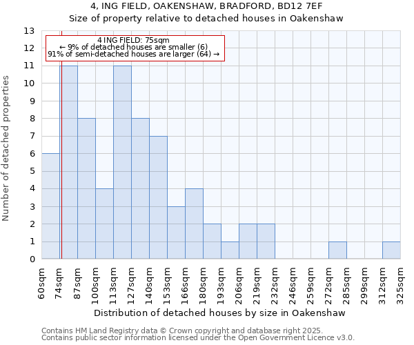 4, ING FIELD, OAKENSHAW, BRADFORD, BD12 7EF: Size of property relative to detached houses in Oakenshaw