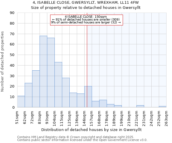 4, ISABELLE CLOSE, GWERSYLLT, WREXHAM, LL11 4FW: Size of property relative to detached houses in Gwersyllt