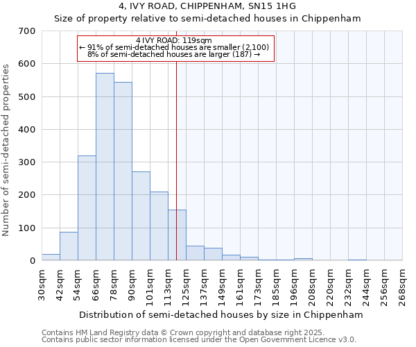 4, IVY ROAD, CHIPPENHAM, SN15 1HG: Size of property relative to detached houses in Chippenham