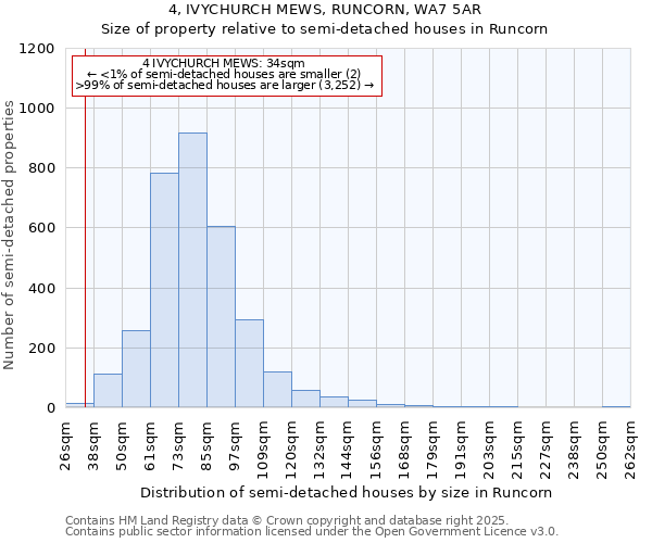 4, IVYCHURCH MEWS, RUNCORN, WA7 5AR: Size of property relative to detached houses in Runcorn