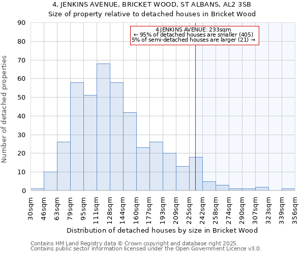 4, JENKINS AVENUE, BRICKET WOOD, ST ALBANS, AL2 3SB: Size of property relative to detached houses in Bricket Wood