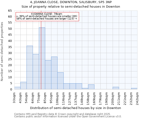 4, JOANNA CLOSE, DOWNTON, SALISBURY, SP5 3NP: Size of property relative to detached houses in Downton