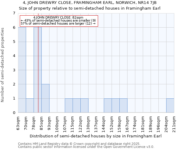 4, JOHN DREWRY CLOSE, FRAMINGHAM EARL, NORWICH, NR14 7JB: Size of property relative to detached houses in Framingham Earl