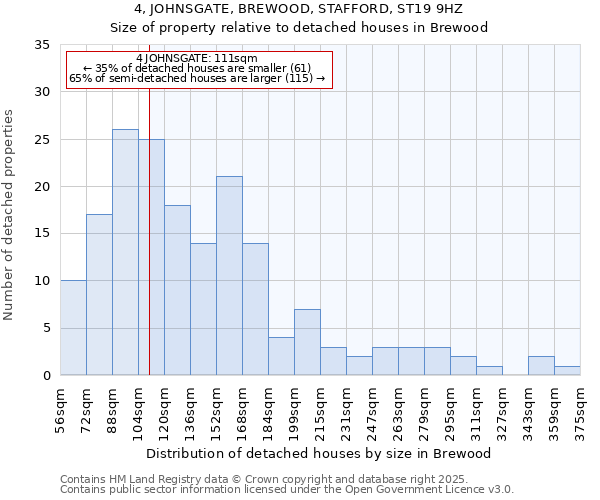 4, JOHNSGATE, BREWOOD, STAFFORD, ST19 9HZ: Size of property relative to detached houses in Brewood