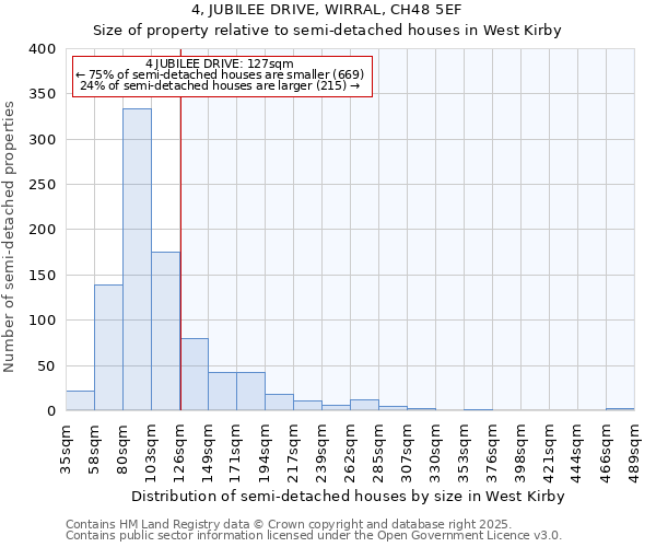 4, JUBILEE DRIVE, WIRRAL, CH48 5EF: Size of property relative to detached houses in West Kirby