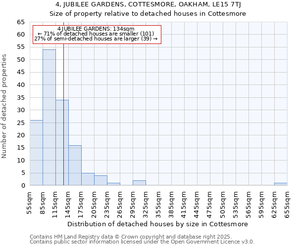 4, JUBILEE GARDENS, COTTESMORE, OAKHAM, LE15 7TJ: Size of property relative to detached houses in Cottesmore