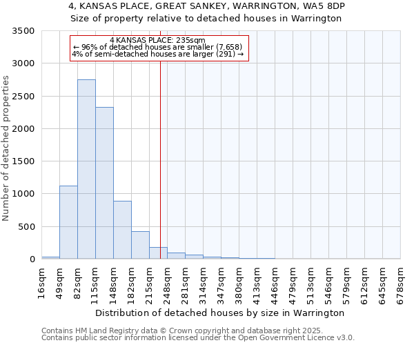 4, KANSAS PLACE, GREAT SANKEY, WARRINGTON, WA5 8DP: Size of property relative to detached houses in Warrington