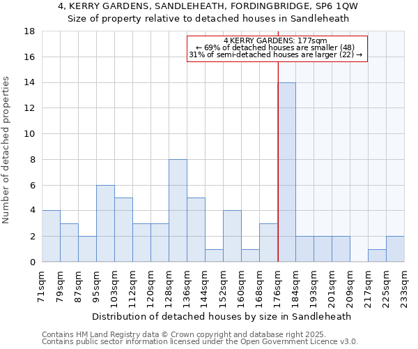 4, KERRY GARDENS, SANDLEHEATH, FORDINGBRIDGE, SP6 1QW: Size of property relative to detached houses in Sandleheath