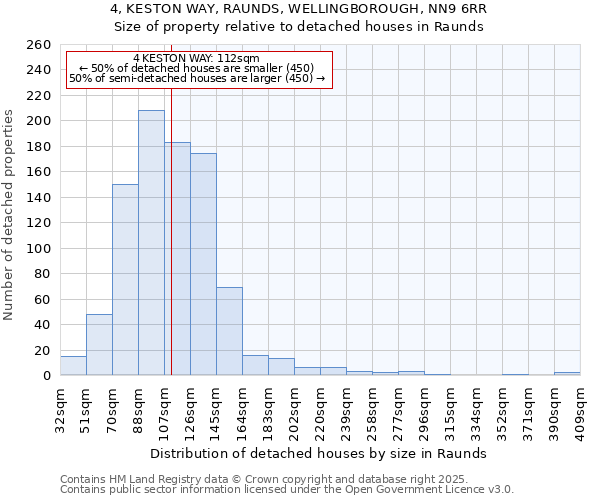 4, KESTON WAY, RAUNDS, WELLINGBOROUGH, NN9 6RR: Size of property relative to detached houses in Raunds