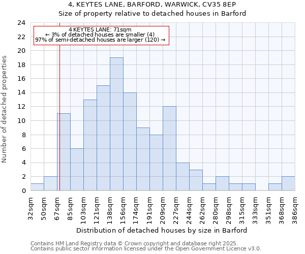 4, KEYTES LANE, BARFORD, WARWICK, CV35 8EP: Size of property relative to detached houses in Barford