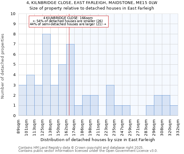 4, KILNBRIDGE CLOSE, EAST FARLEIGH, MAIDSTONE, ME15 0LW: Size of property relative to detached houses in East Farleigh