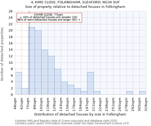 4, KIME CLOSE, FOLKINGHAM, SLEAFORD, NG34 0UF: Size of property relative to detached houses in Folkingham