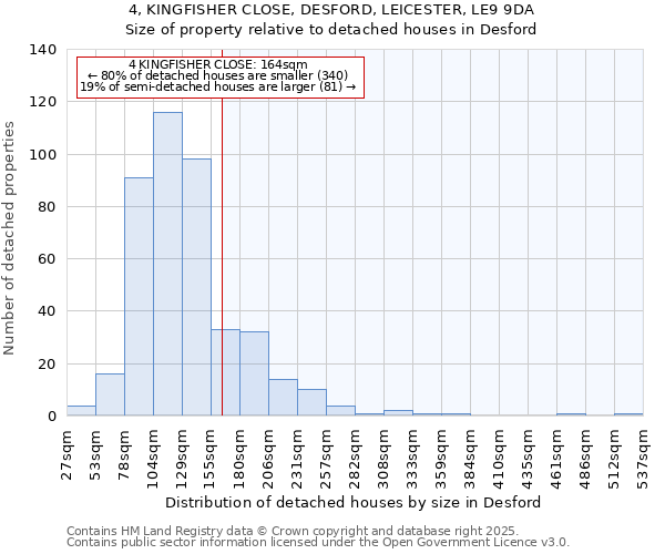 4, KINGFISHER CLOSE, DESFORD, LEICESTER, LE9 9DA: Size of property relative to detached houses in Desford