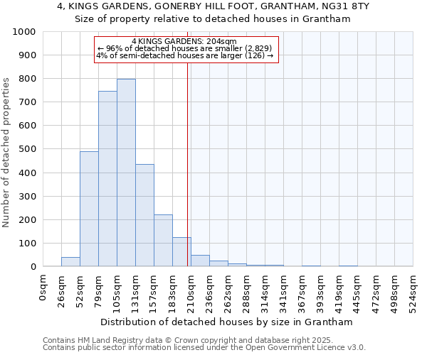 4, KINGS GARDENS, GONERBY HILL FOOT, GRANTHAM, NG31 8TY: Size of property relative to detached houses in Grantham