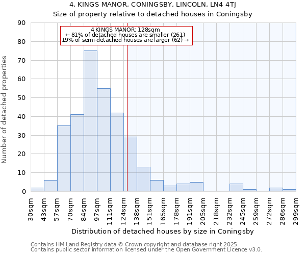 4, KINGS MANOR, CONINGSBY, LINCOLN, LN4 4TJ: Size of property relative to detached houses in Coningsby