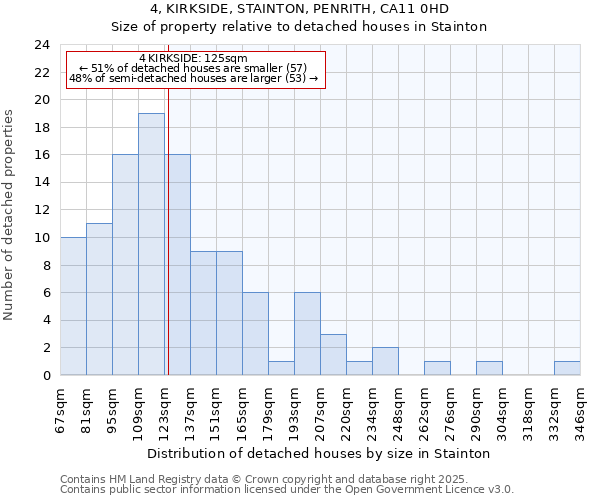 4, KIRKSIDE, STAINTON, PENRITH, CA11 0HD: Size of property relative to detached houses in Stainton