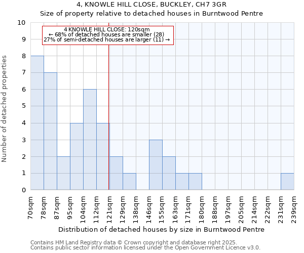 4, KNOWLE HILL CLOSE, BUCKLEY, CH7 3GR: Size of property relative to detached houses in Burntwood Pentre