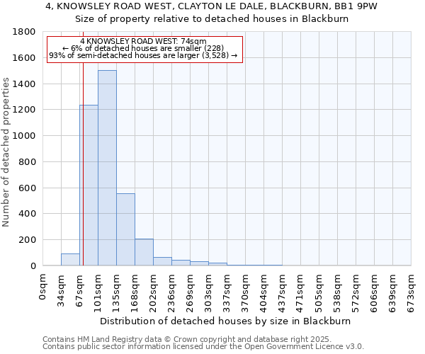 4, KNOWSLEY ROAD WEST, CLAYTON LE DALE, BLACKBURN, BB1 9PW: Size of property relative to detached houses in Blackburn