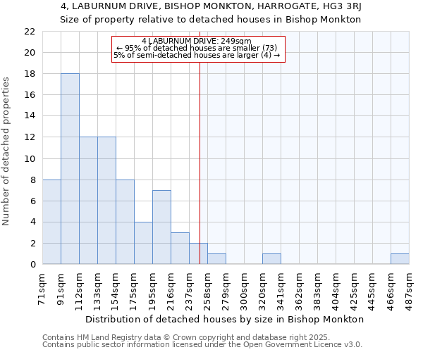 4, LABURNUM DRIVE, BISHOP MONKTON, HARROGATE, HG3 3RJ: Size of property relative to detached houses in Bishop Monkton