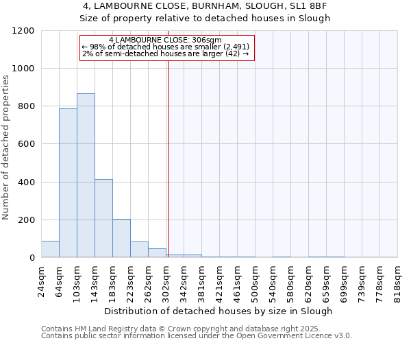 4, LAMBOURNE CLOSE, BURNHAM, SLOUGH, SL1 8BF: Size of property relative to detached houses in Slough