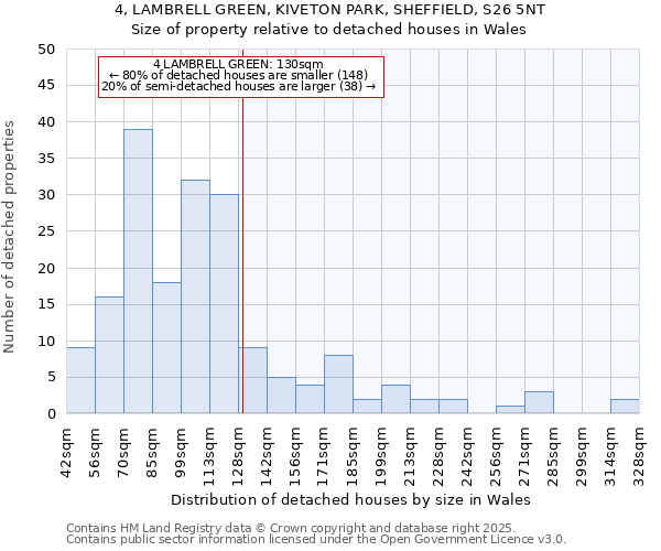 4, LAMBRELL GREEN, KIVETON PARK, SHEFFIELD, S26 5NT: Size of property relative to detached houses in Wales