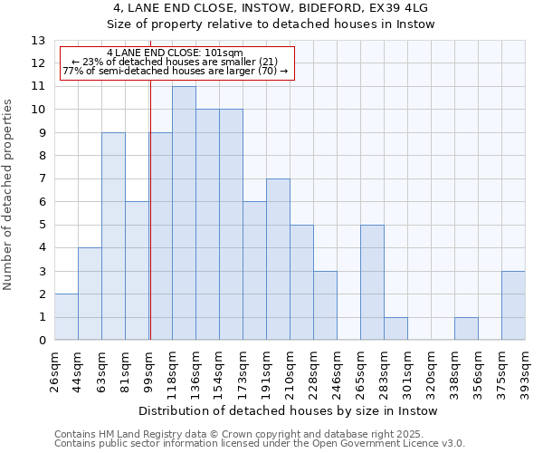 4, LANE END CLOSE, INSTOW, BIDEFORD, EX39 4LG: Size of property relative to detached houses in Instow