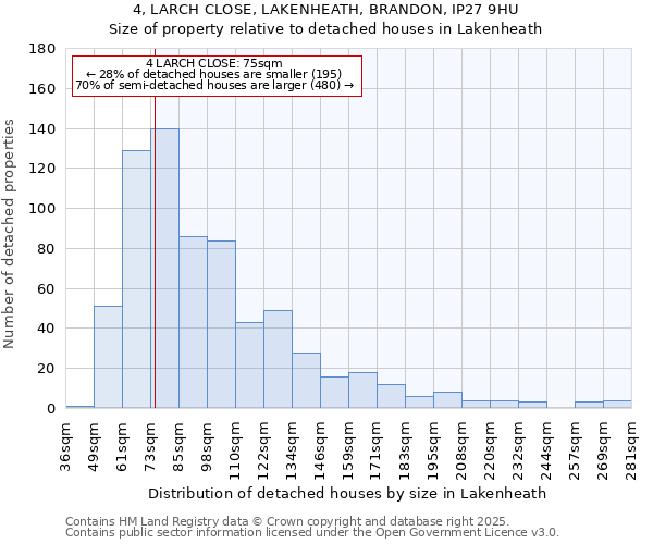 4, LARCH CLOSE, LAKENHEATH, BRANDON, IP27 9HU: Size of property relative to detached houses in Lakenheath