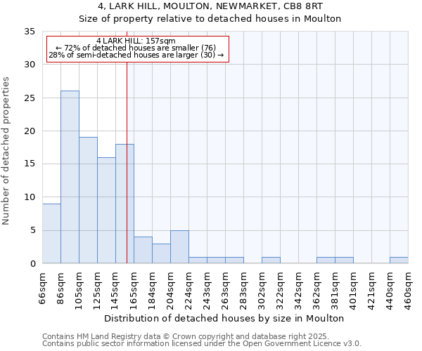 4, LARK HILL, MOULTON, NEWMARKET, CB8 8RT: Size of property relative to detached houses in Moulton