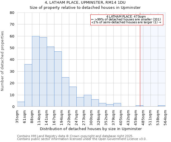 4, LATHAM PLACE, UPMINSTER, RM14 1DU: Size of property relative to detached houses in Upminster