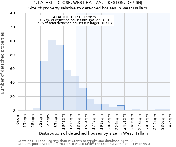 4, LATHKILL CLOSE, WEST HALLAM, ILKESTON, DE7 6NJ: Size of property relative to detached houses in West Hallam