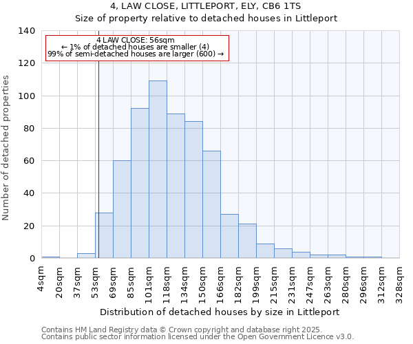 4, LAW CLOSE, LITTLEPORT, ELY, CB6 1TS: Size of property relative to detached houses in Littleport