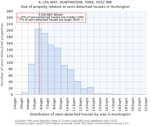 4, LEA WAY, HUNTINGTON, YORK, YO32 9PE: Size of property relative to detached houses in Huntington