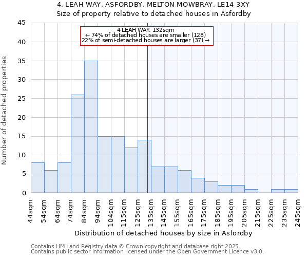 4, LEAH WAY, ASFORDBY, MELTON MOWBRAY, LE14 3XY: Size of property relative to detached houses in Asfordby