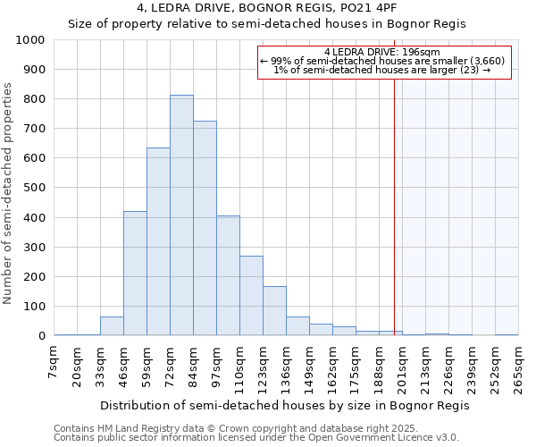 4, LEDRA DRIVE, BOGNOR REGIS, PO21 4PF: Size of property relative to detached houses in Bognor Regis