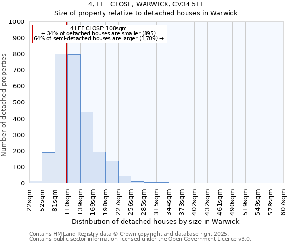 4, LEE CLOSE, WARWICK, CV34 5FF: Size of property relative to detached houses in Warwick