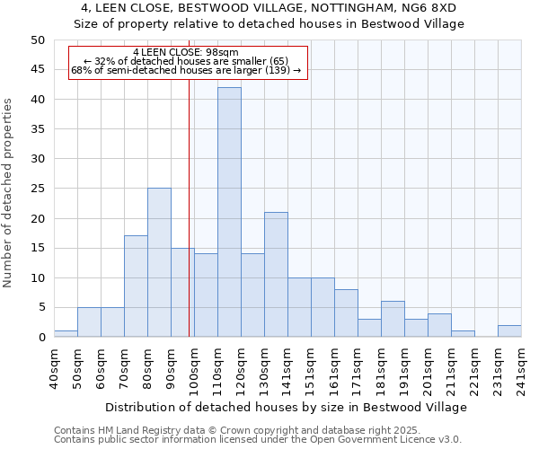 4, LEEN CLOSE, BESTWOOD VILLAGE, NOTTINGHAM, NG6 8XD: Size of property relative to detached houses in Bestwood Village