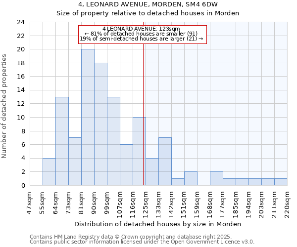 4, LEONARD AVENUE, MORDEN, SM4 6DW: Size of property relative to detached houses in Morden