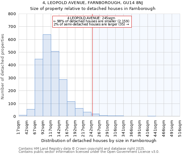 4, LEOPOLD AVENUE, FARNBOROUGH, GU14 8NJ: Size of property relative to detached houses in Farnborough