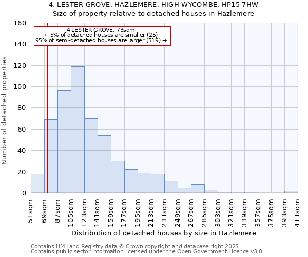 4, LESTER GROVE, HAZLEMERE, HIGH WYCOMBE, HP15 7HW: Size of property relative to detached houses in Hazlemere