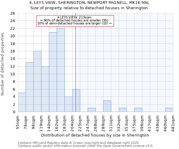 4, LEYS VIEW, SHERINGTON, NEWPORT PAGNELL, MK16 9NL: Size of property relative to detached houses in Sherington