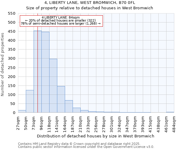 4, LIBERTY LANE, WEST BROMWICH, B70 0FL: Size of property relative to detached houses in West Bromwich