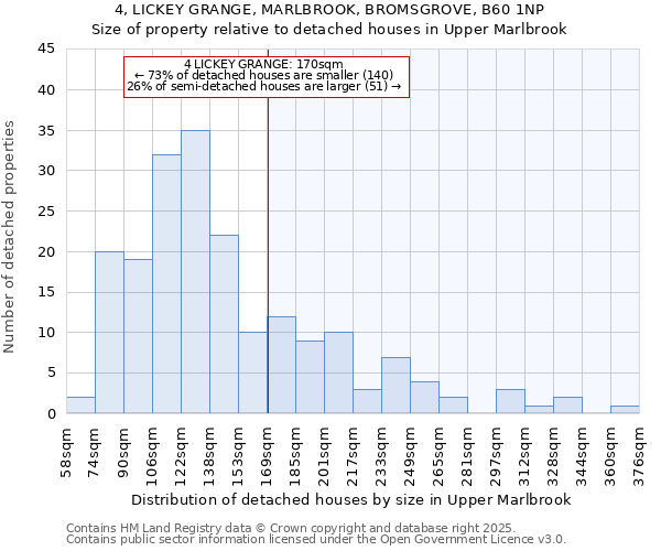 4, LICKEY GRANGE, MARLBROOK, BROMSGROVE, B60 1NP: Size of property relative to detached houses in Upper Marlbrook