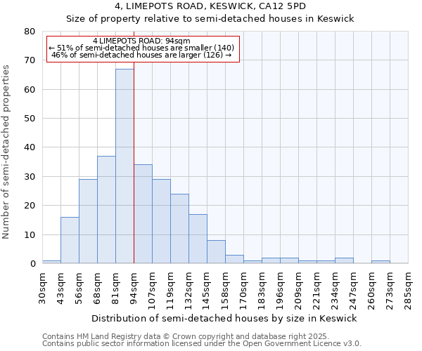 4, LIMEPOTS ROAD, KESWICK, CA12 5PD: Size of property relative to detached houses in Keswick