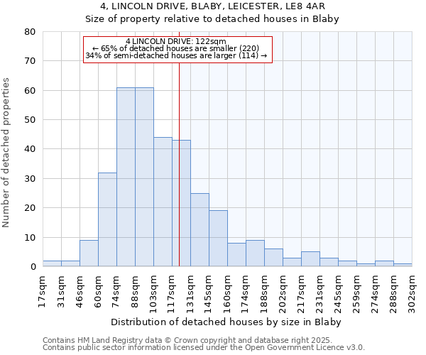 4, LINCOLN DRIVE, BLABY, LEICESTER, LE8 4AR: Size of property relative to detached houses in Blaby