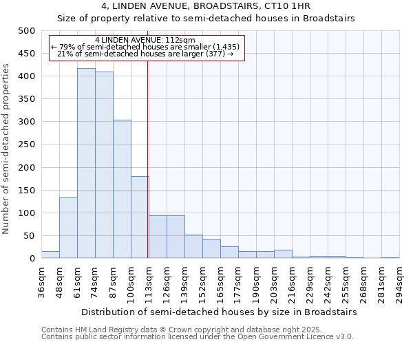 4, LINDEN AVENUE, BROADSTAIRS, CT10 1HR: Size of property relative to detached houses in Broadstairs