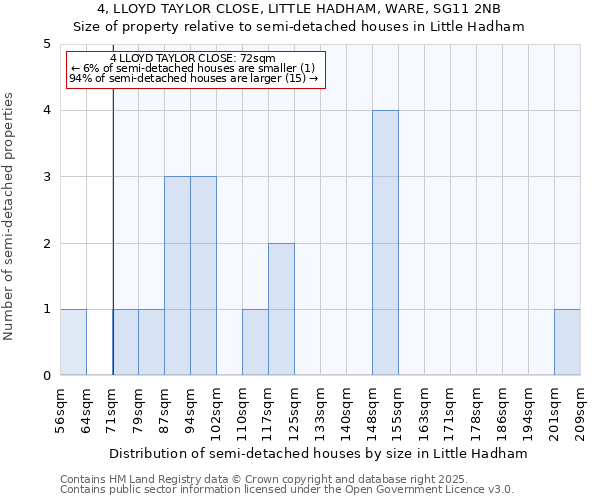 4, LLOYD TAYLOR CLOSE, LITTLE HADHAM, WARE, SG11 2NB: Size of property relative to detached houses in Little Hadham