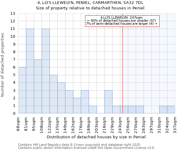 4, LLYS LLEWELYN, PENIEL, CARMARTHEN, SA32 7DL: Size of property relative to detached houses in Peniel