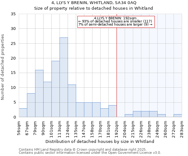 4, LLYS Y BRENIN, WHITLAND, SA34 0AQ: Size of property relative to detached houses in Whitland