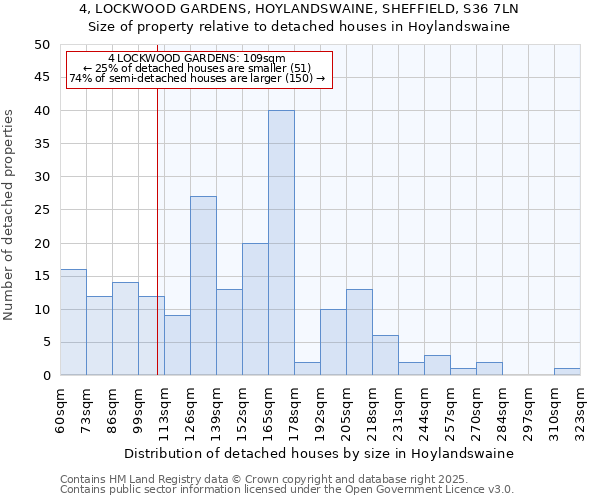 4, LOCKWOOD GARDENS, HOYLANDSWAINE, SHEFFIELD, S36 7LN: Size of property relative to detached houses in Hoylandswaine