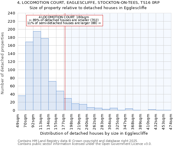 4, LOCOMOTION COURT, EAGLESCLIFFE, STOCKTON-ON-TEES, TS16 0RP: Size of property relative to detached houses in Egglescliffe